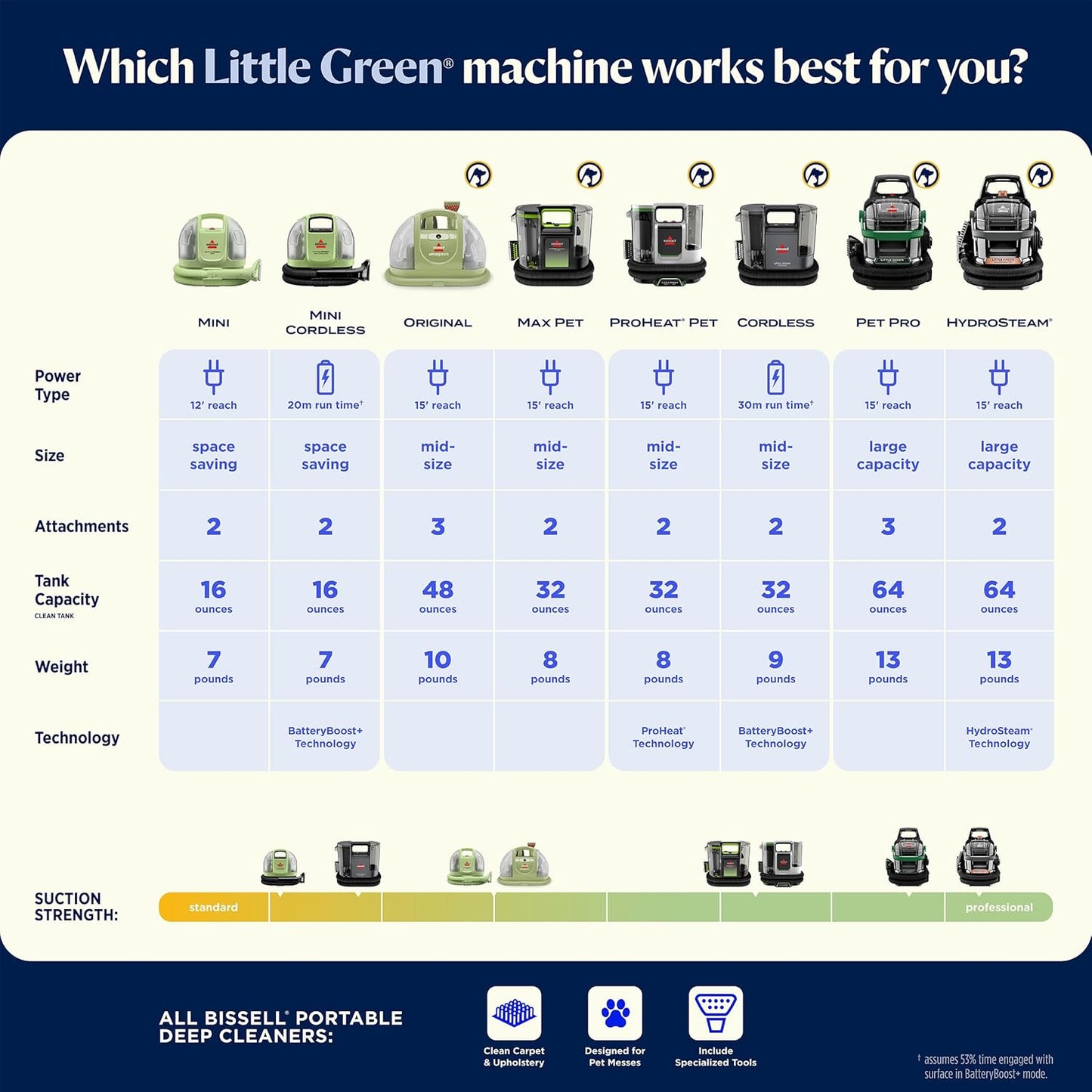 BISSELL Little Green Mini Portable Carpet and Upholstery Deep Cleaner, Car/Auto Detailer, with HydroRinse Self-Cleaning Tool and 4" Tough Stain Tool, Tea Green, 4075