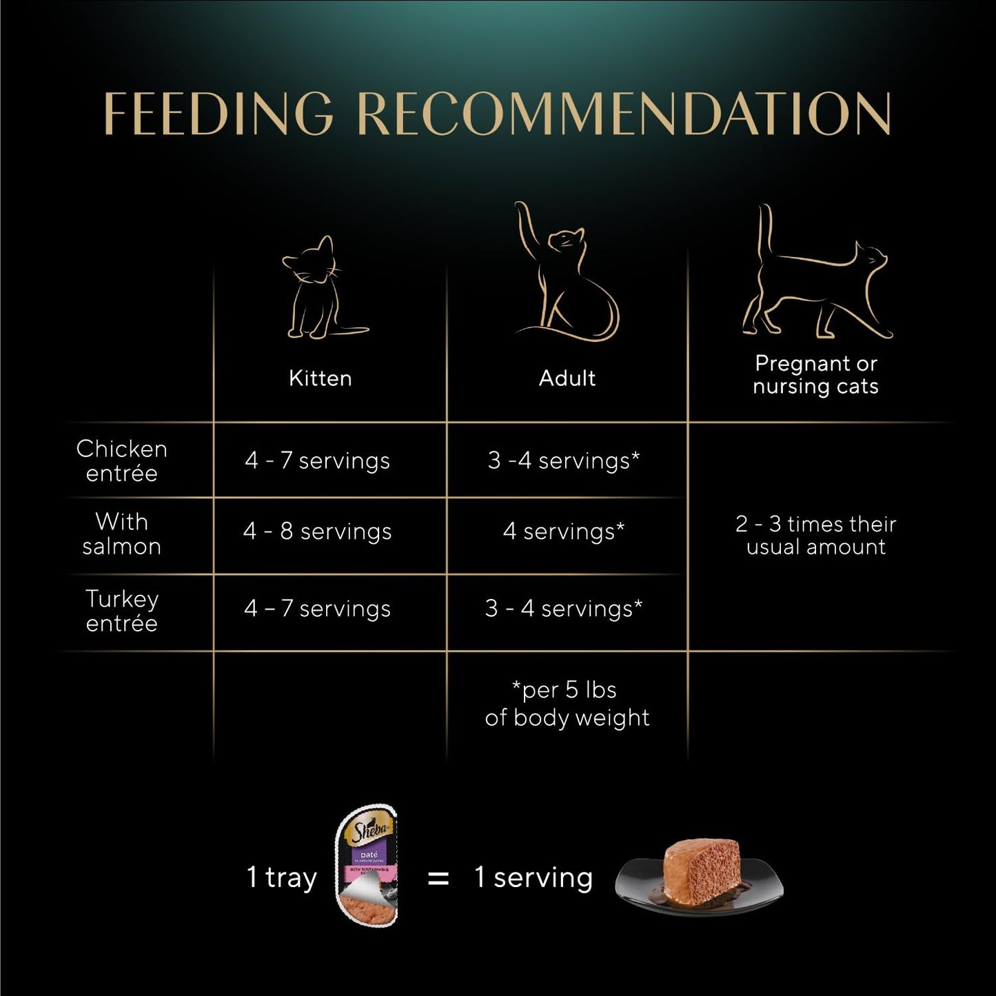 Sheba Perfect Portions Wet Cat Food Pate Savory Chicken Entree, Roasted Turkey Entree, and Tender Beef Entree Variety Pack, 2.6 oz. Twin Pack Trays (24 Count, 48 Servings)