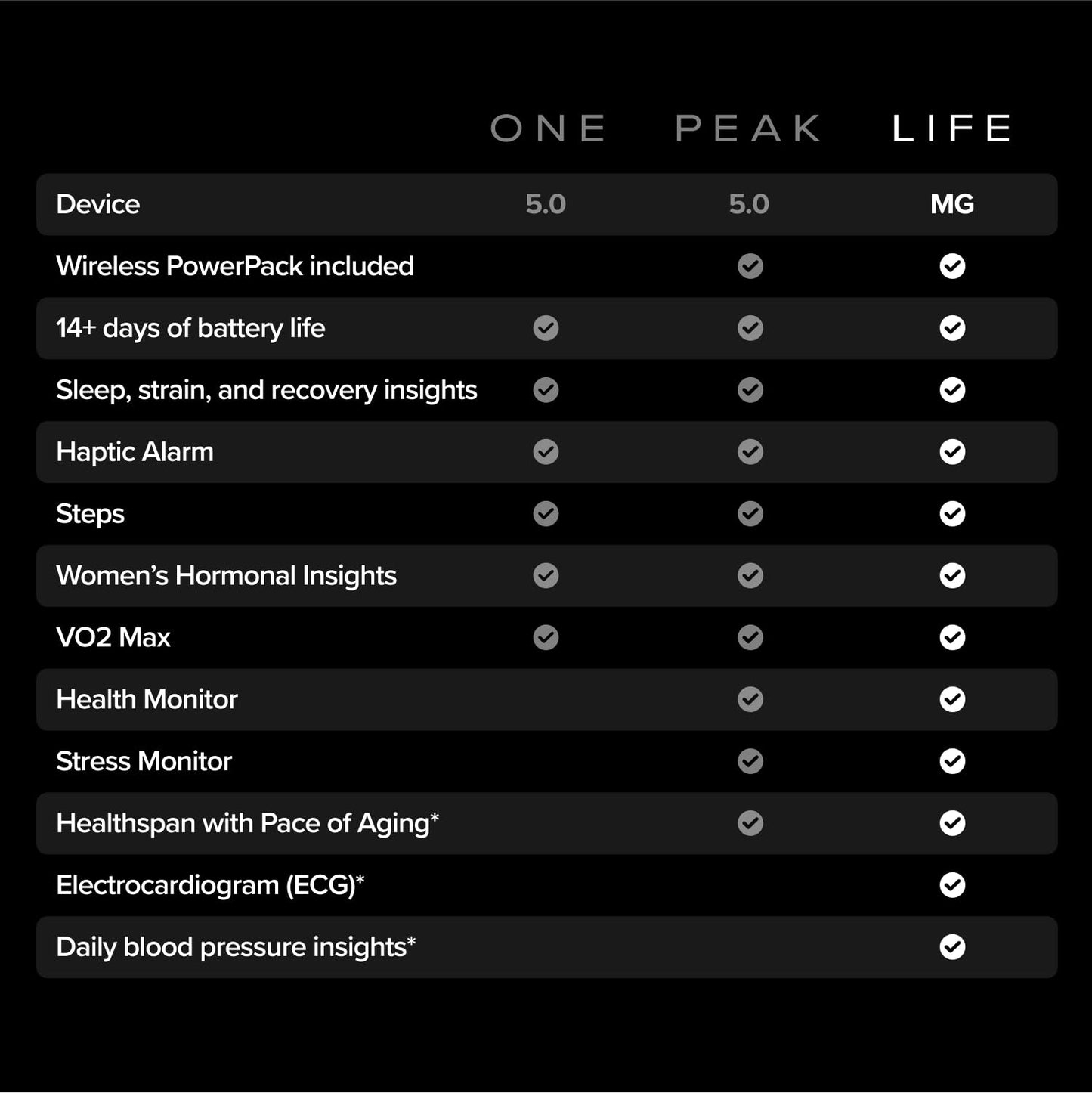 WHOOP 5.0/MG Activity Tracker - 12 Month Membership - Health and Fitness Wearable – 24/7 Activity and Sleep Tracker, Personalized Coaching, Menstrual Cycle Insights – 14+ Days Battery Life