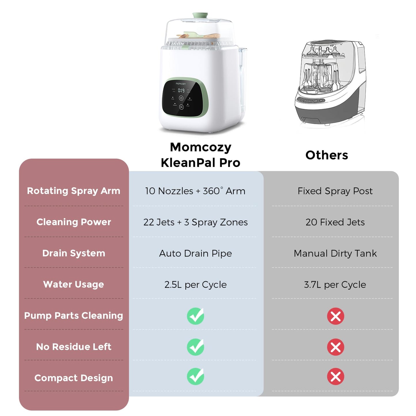 Momcozy KleanPal Pro Baby Bottle Washer, Sterilizer & Dryer - All-in-One Cleaning Machine for Bottles, Pump Parts & Baby Essentials - Time-Saving & Effortless Care