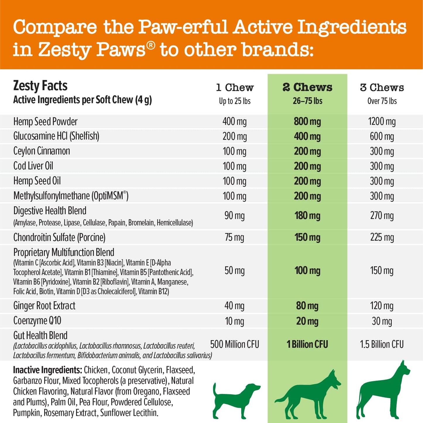 Zesty Paws Dog Multivitamin, Chewable Dog Vitamins and Supplements for Hip & Joints, Skin & Coat, Omega 3 Fish Oil for Dogs- Senior & Puppy Multivitamin- Chicken- 90ct