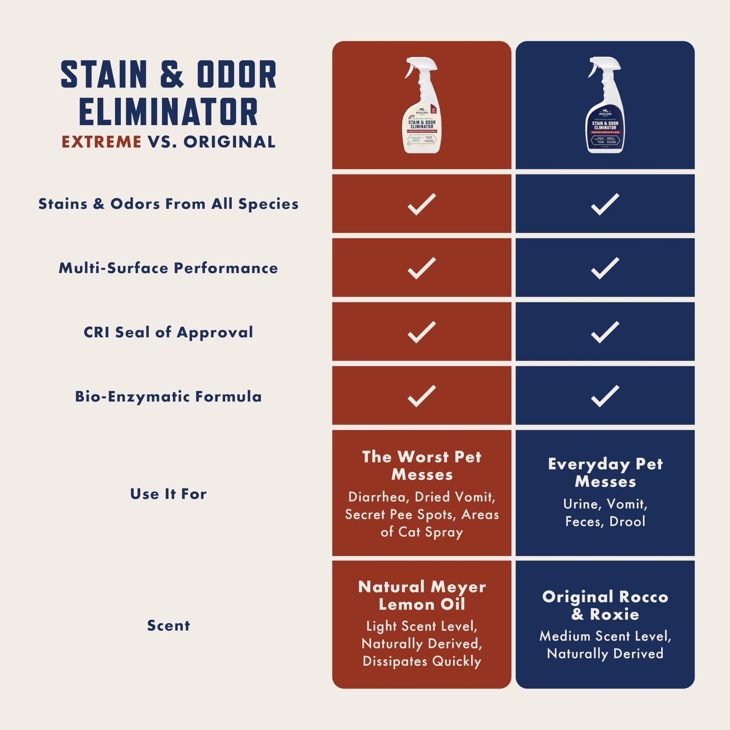 Rocco & Roxie Supply Co. Stain & Strong Odor Eliminator, Enzyme Cleaner, Pet Odor Eliminator for Home - Carpet Stain Remover for Cats & Dog Pee - Urine Destroyer - Carpet Cleaner Spray Clear, 32 Fl Oz