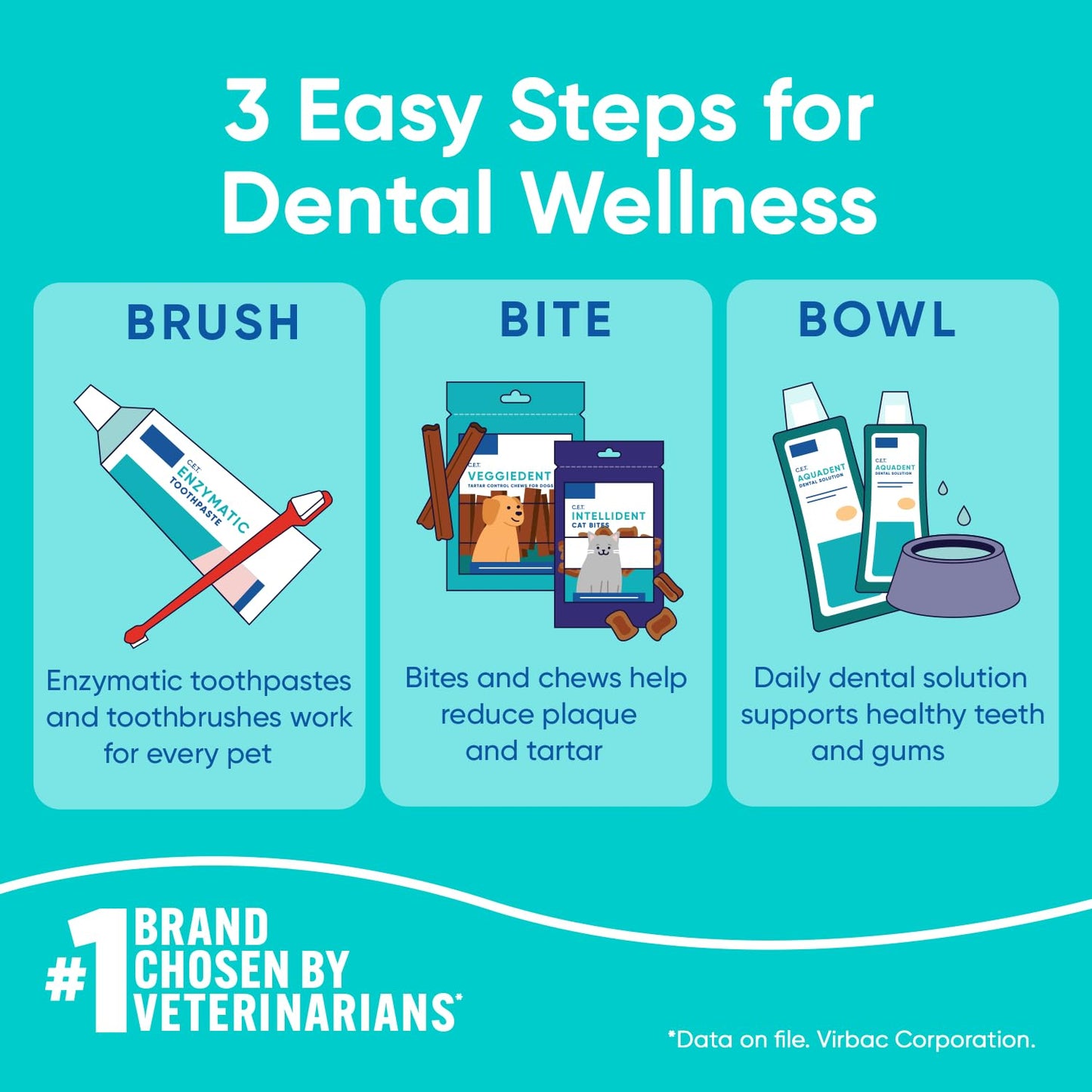 Virbac C.E.T. Enzymatic Toothpaste, Eliminates Bad Breath by Removing Plaque & Tartar Buildup, Best Pet Dental Care Toothpaste, Poultry Flavor, 2.5 oz tube