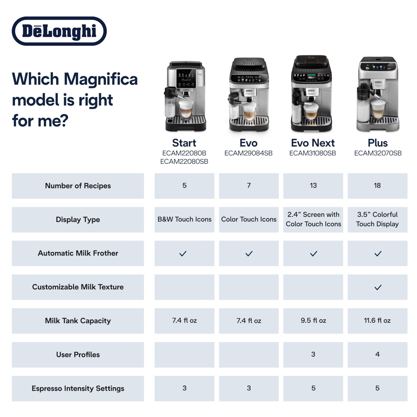 De'Longhi Magnifica Plus Fully Automatic Espresso Machine - Brew 18+ One Touch Coffee Recipes for up to 4 User Profiles, Automatic Milk Steam Wand & Built-in Grinder, Touchscreen Display
