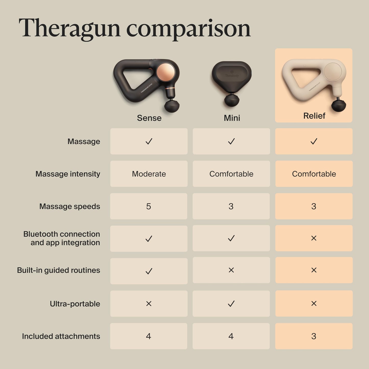 TheraGun Therabody Relief - Quiet Deep Tissue Therapy Massage Gun - Bluetooth Enabled, Electric Percussion Massage Gun & Personal Massager for Pain in The Neck, Back, Leg, Shoulder and Foot (Black)