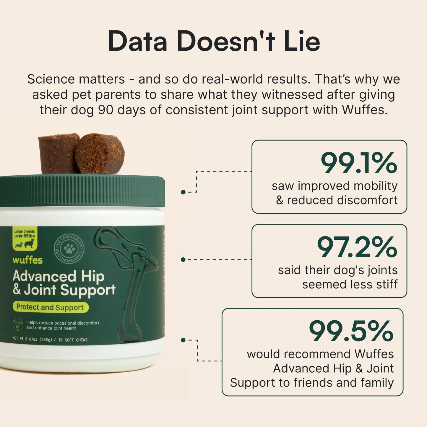 Wuffes Chewable Dog Hip & Joint Supplement - Glucosamine & Chondroitin Chews - Dog Joint Supplements & Vitamins - Extended Joint Care (Large Breed (Over 65 lbs), 90 Chews (Pack of 3))