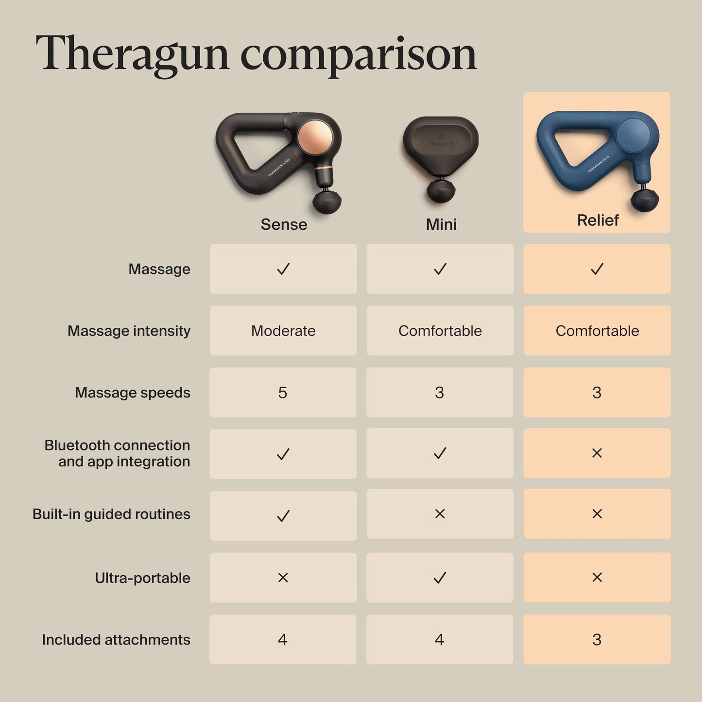 TheraGun Therabody Relief - Quiet Deep Tissue Therapy Massage Gun - Bluetooth Enabled, Electric Percussion Massage Gun & Personal Massager for Pain in The Neck, Back, Leg, Shoulder and Foot (Black)