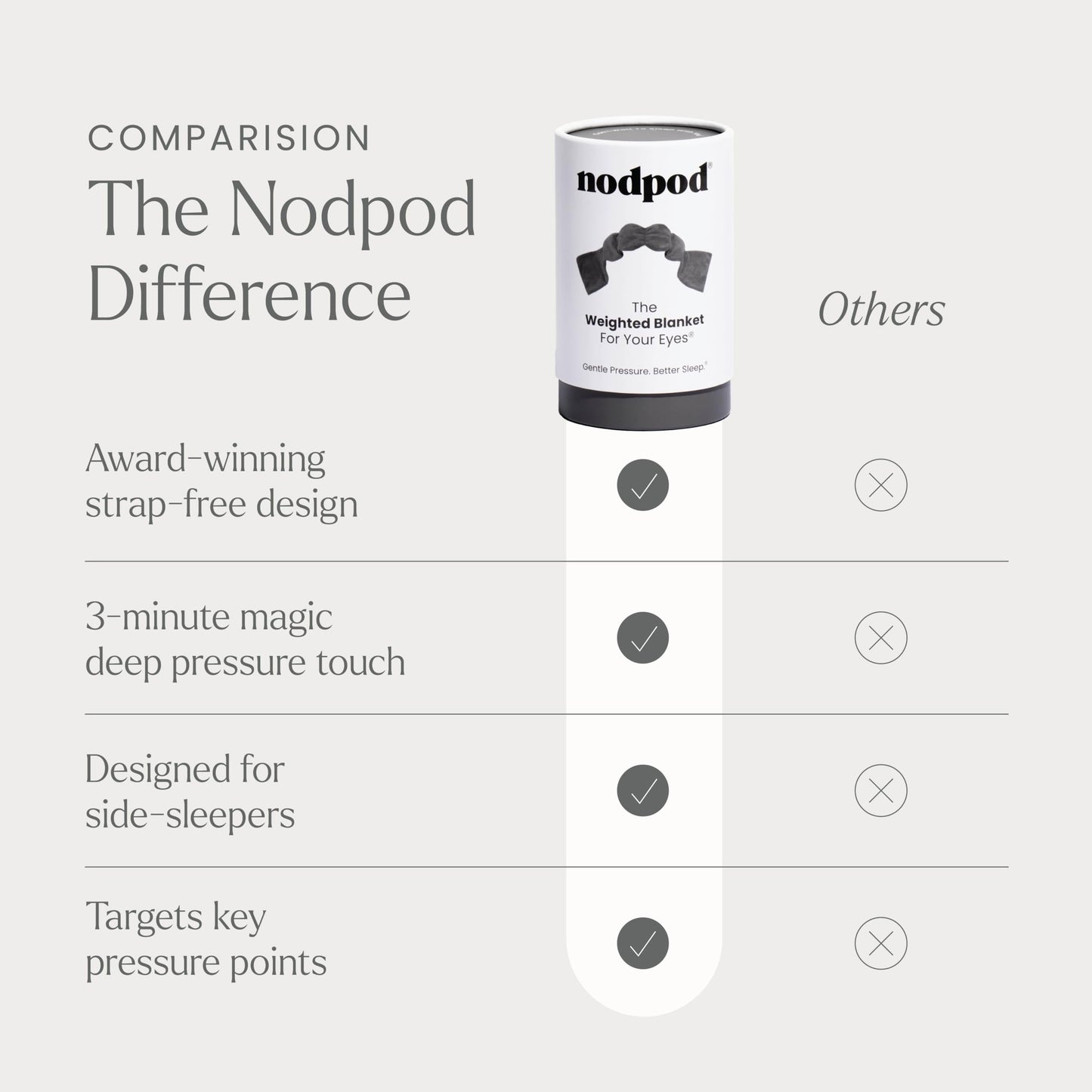 Nodpod Gentle Pressure Sleep Mask | Patented Light Blocking Design for Sleeping, Traveling & Relaxation - Black Onyx