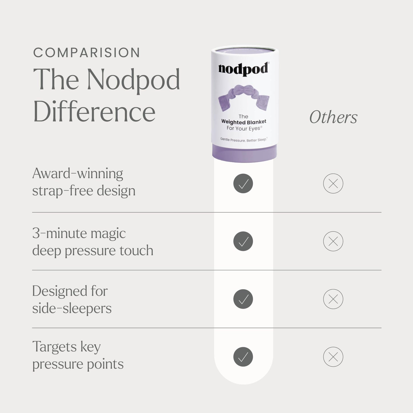 Nodpod Gentle Pressure Sleep Mask | Patented Light Blocking Design for Sleeping, Traveling & Relaxation - Black Onyx